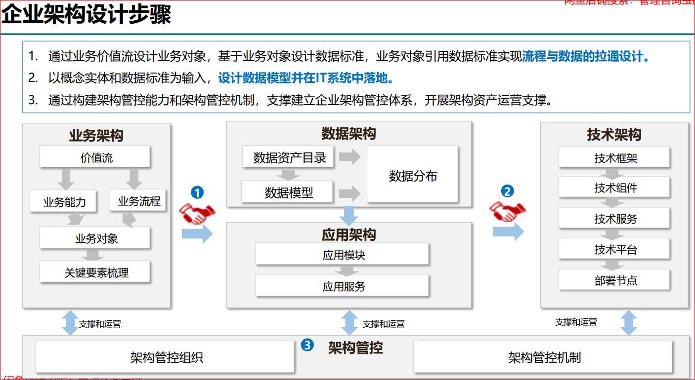 華為企業(yè)架構(gòu)設(shè)計(jì)方法及實(shí)例 資產(chǎn)管理與咨詢之道